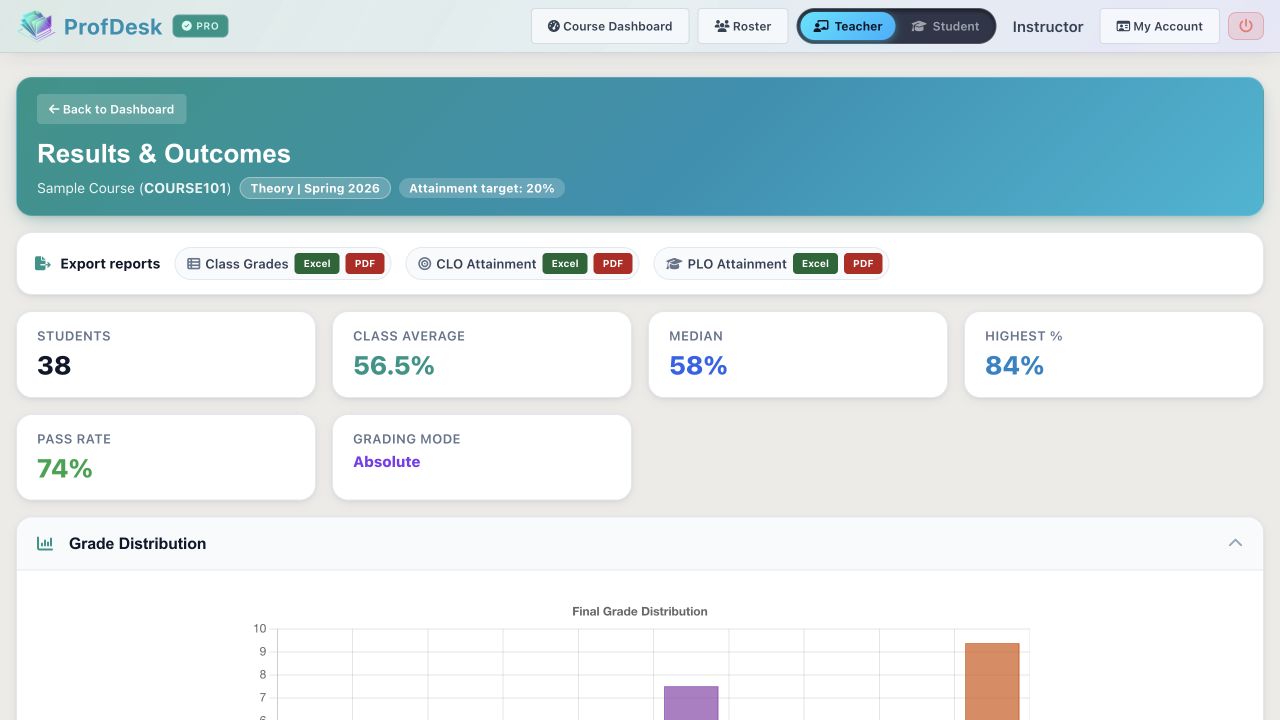 ProfDesk Results and Outcomes distribution chart